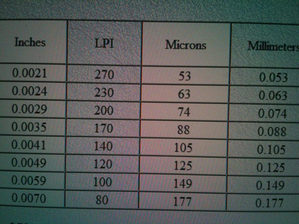 Conversion chart for LinePerINch to Micron